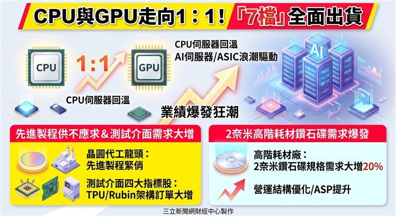 半導體族群受惠CPU伺服器回溫及CPU與GPU走向1:1趨勢,先進製程維持供不應求。法人持續看好台積電(2330)、測試介面廠精測(6510)、穎崴(6515)、旺矽(6223)、雍智(6683),以及受惠2奈米高階鑽石碟需求大增的中砂(1560)。(AI製圖)