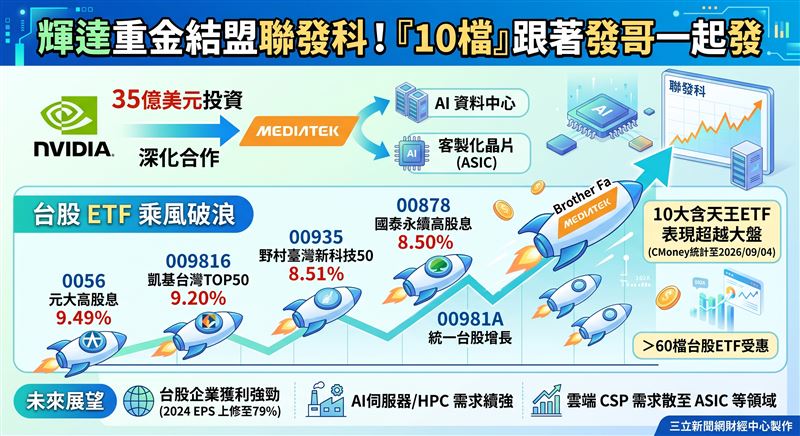 輝達砸35億美元認購聯發科海外可轉債,深化AI資料中心與客製化晶片合作。消息激勵聯發科股價連日走揚,帶動逾60檔持有聯發科的台股ETF掀起一波追價熱潮。(AI製圖)