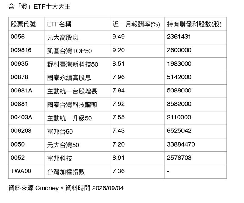 輝達砸35億美元認購聯發科海外可轉債,深化AI資料中心與客製化晶片合作。消息激勵聯發科股價連日走揚,帶動逾60檔持有聯發科的台股ETF掀起一波追價熱潮。(資料來源:Cmoney)