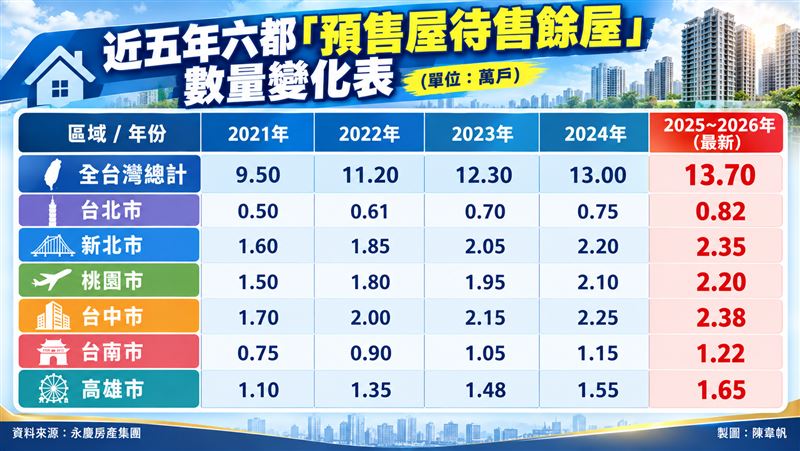 近5年六都「待售預售屋」數量變化。(圖/記者陳韋帆製)