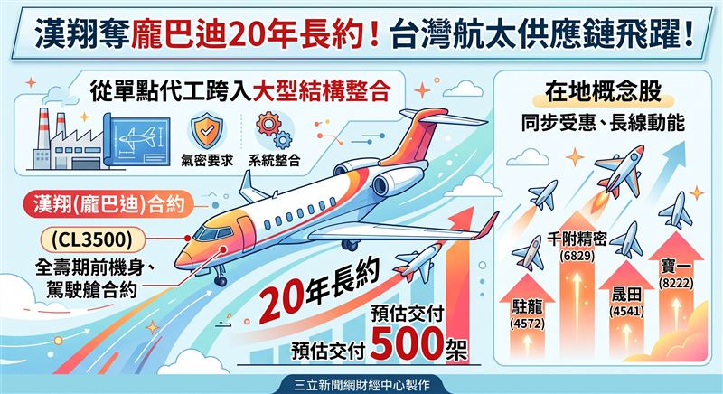 漢翔與龐巴迪簽署CL3500商務機前機身20年長約,製造範疇自後機身延伸至前段駕駛艙,預估交機500架。此舉確立其國際一級供應鏈地位,並帶動駐龍、千附精密、晟田、寶一等國內供應鏈同步受惠。(AI製圖)