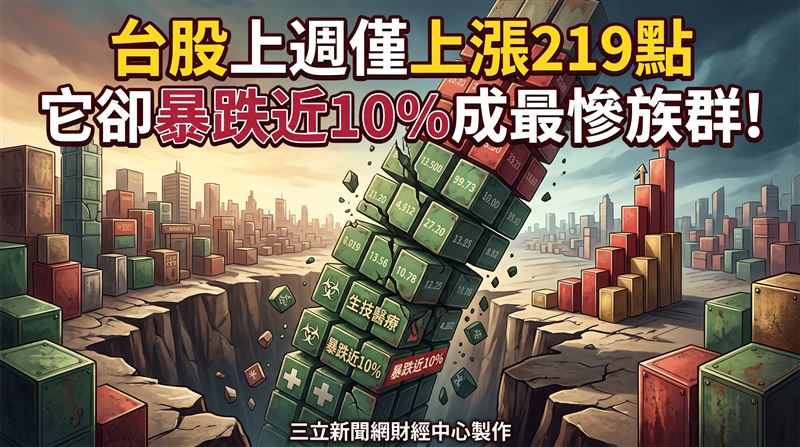 台股週上漲219點　它暴跌近10%成最慘族群
