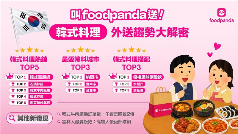 韓流與美食實境秀熱潮帶動外送, foodpanda 韓式料理年業績破 6 億元,今年再成長 2 成。(圖/foodpanda提供)
