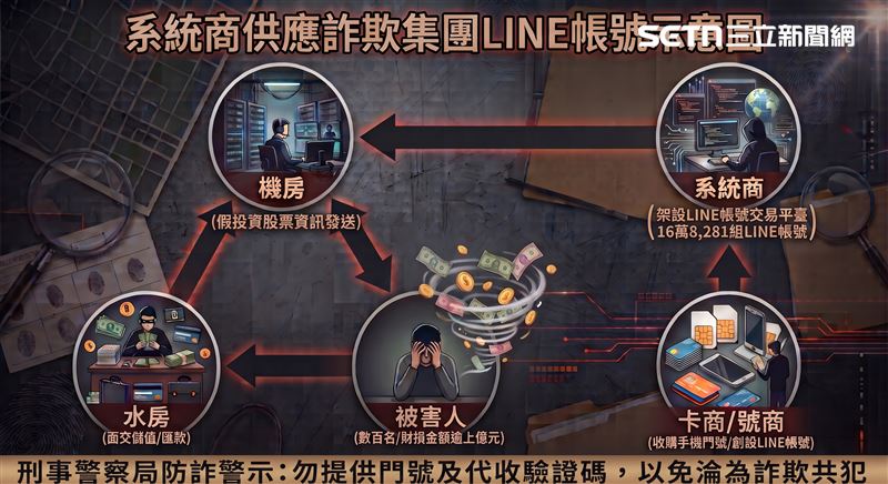 警方公布詐騙集團犯罪手法示意圖。(圖/翻攝畫面)