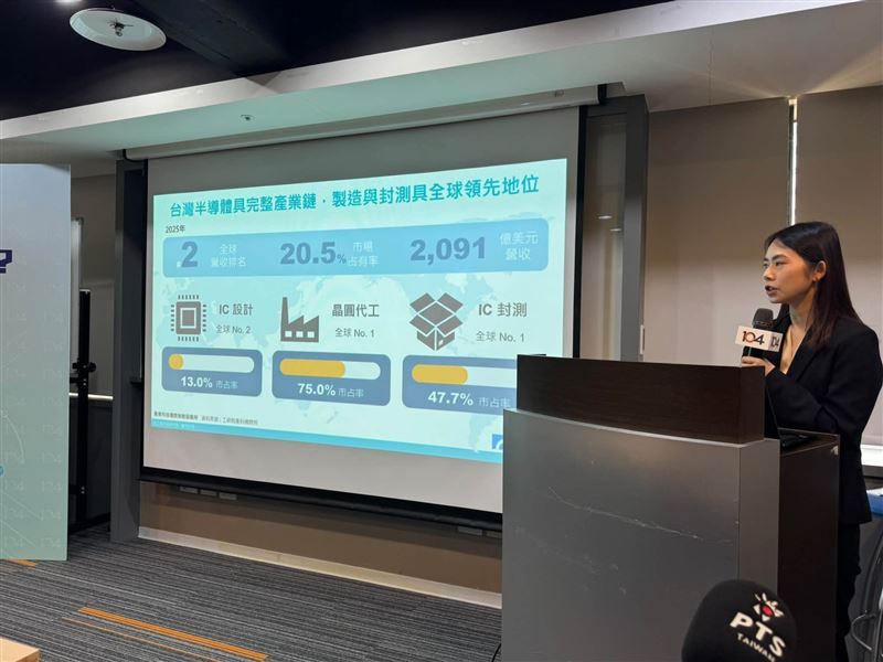 104人力銀行發布報告指出,2026年半導體每月徵才達4.7萬人,年增逾兩成。三大趨勢包含AI工作破萬個、美加外派需求創近年新高,以及非理科生機會增加,其中操作與維修類高達六成不限科系。(圖/記者師瑞德攝影)