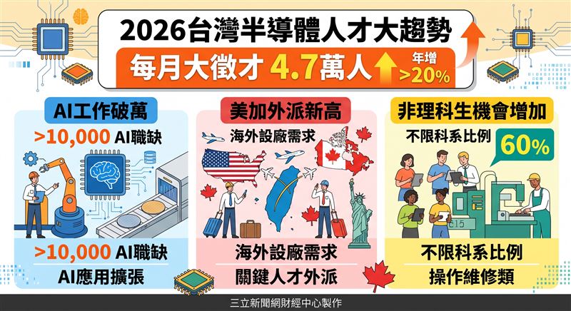 104人力銀行發布報告指出,2026年半導體每月徵才達4.7萬人,年增逾兩成。三大趨勢包含AI工作破萬個、美加外派需求創近年新高,以及非理科生機會增加,其中操作與維修類高達六成不限科系。(AI製圖)