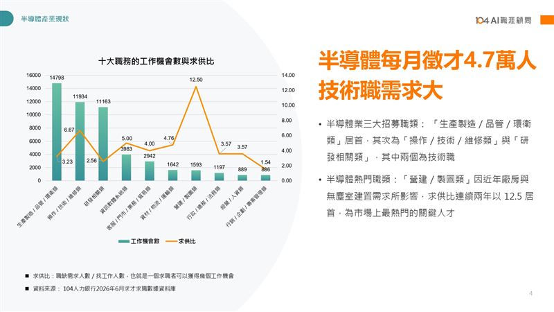 104人力銀行發布報告指出,2026年半導體每月徵才達4.7萬人,年增逾兩成。三大趨勢包含AI工作破萬個、美加外派需求創近年新高,以及非理科生機會增加,其中操作與維修類高達六成不限科系。(圖/104人力銀行提供)