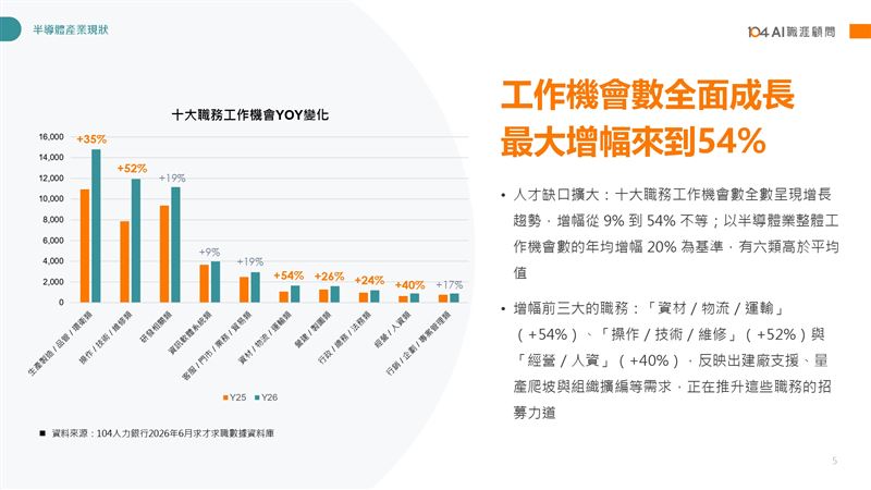104人力銀行發布報告指出,2026年半導體每月徵才達4.7萬人,年增逾兩成。三大趨勢包含AI工作破萬個、美加外派需求創近年新高,以及非理科生機會增加,其中操作與維修類高達六成不限科系。(圖/104人力銀行提供)