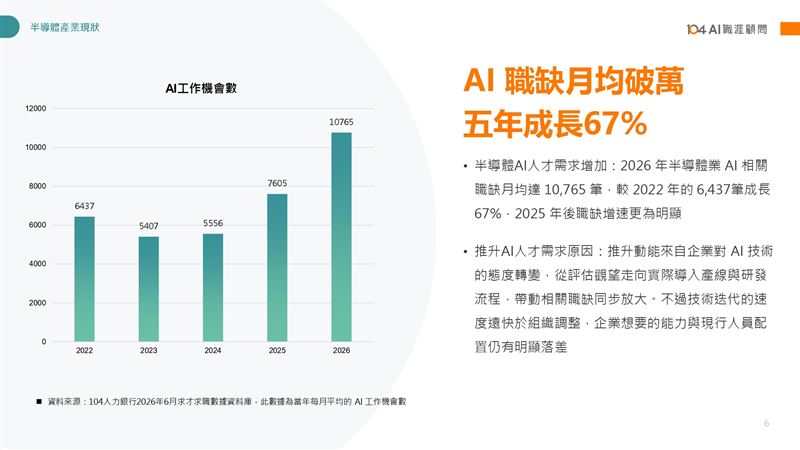 104人力銀行發布報告指出,2026年半導體每月徵才達4.7萬人,年增逾兩成。三大趨勢包含AI工作破萬個、美加外派需求創近年新高,以及非理科生機會增加,其中操作與維修類高達六成不限科系。(圖/104人力銀行提供)