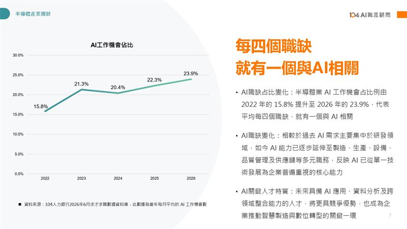 104人力銀行發布報告指出,2026年半導體每月徵才達4.7萬人,年增逾兩成。三大趨勢包含AI工作破萬個、美加外派需求創近年新高,以及非理科生機會增加,其中操作與維修類高達六成不限科系。(圖/104人力銀行提供)