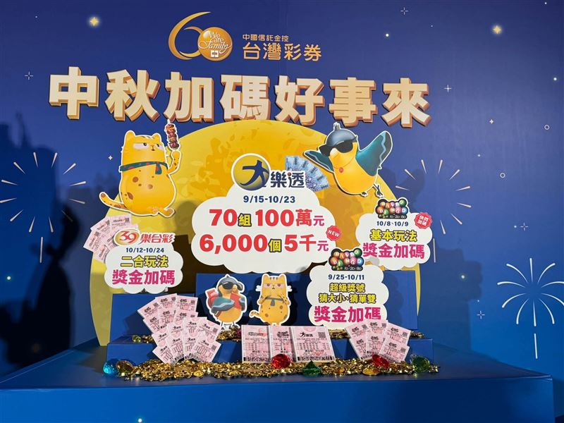 台灣彩券宣布今年中秋總加碼獎金達4億元,涵蓋大樂透、賓果賓果與39樂合彩等3款人氣遊戲。其中大樂透自9月15日起連續12期加開70組100萬元,並首度增設6,000個5千元固定獎項。(圖/記者師瑞德攝影)