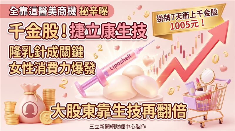 捷立康(7686)股價紅K棒一路狂飆,從200元掛牌價攀升至1005元,7天即晉升千金股,漲勢驚人。捷立康靠女性醫美需求引發話題,最大股東劉興漢正是優式資本董事長,同時也是才砸重金買下大谷翔平全壘打球,如今劉再靠生技持股市值,身家暴增。(圖/AI製圖)
