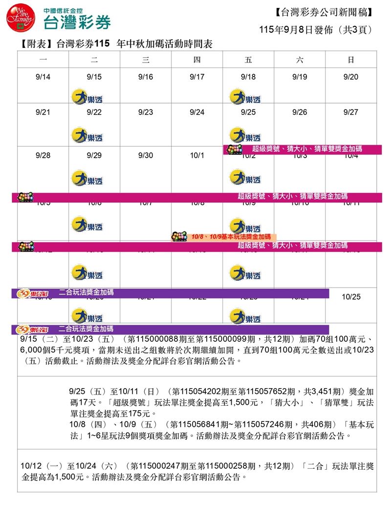 台灣彩券宣布今年中秋總加碼獎金達4億元,涵蓋大樂透、賓果賓果與39樂合彩等3款人氣遊戲。其中大樂透自9月15日起連續12期加開70組100萬元,並首度增設6,000個5千元固定獎項。(圖/台灣彩券提供)