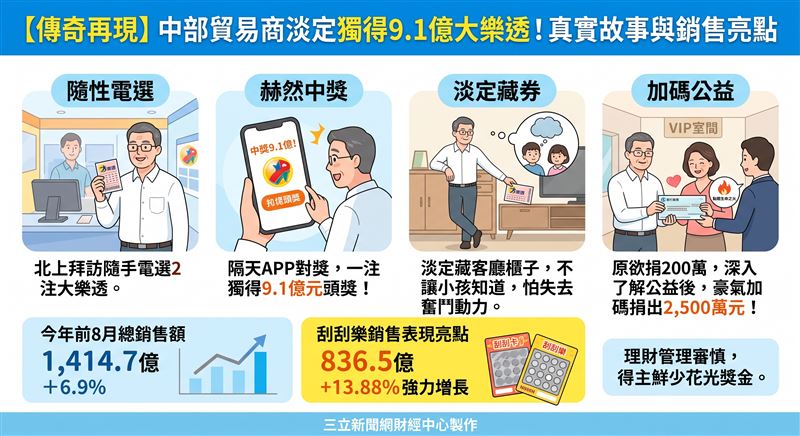 台彩公布今年前8月總銷售額達1,414.7億元,年增6.9%。其中刮刮樂強勁成長13.88%成為主要動能,並同步揭露中部貿易商買彩券20年、隨性電選獨得9.1億元頭獎的淡定故事。(AI製圖)