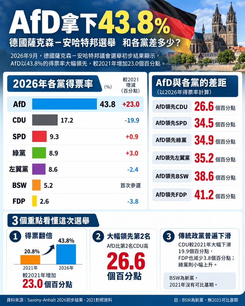 德國薩克森-安哈特邦2026年議會選舉初步結果顯示,AfD以43.8%得票率大幅領先,較2021年的20.8%增加23個百分點;CDU則由37.1%降至17.2%,兩黨差距達26.6個百分點。(圖/資料整理)
