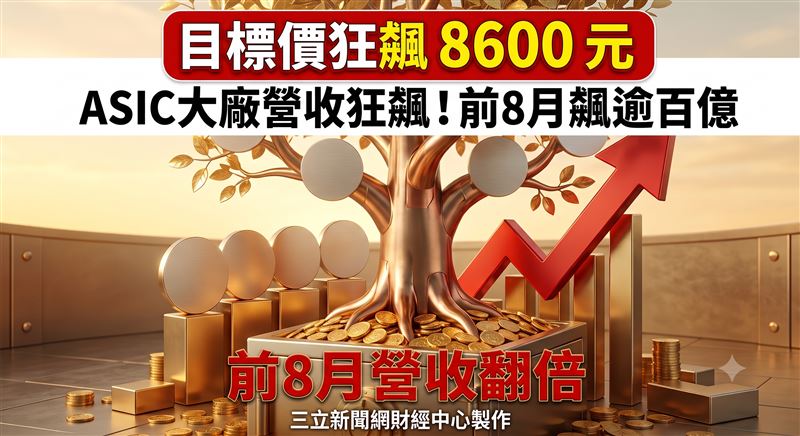 創意（3443）8日股價終場上漲25元，收在5960元，漲幅達0.42%，市場買氣熱絡。創意受惠AI ASIC專案出貨放量，8月合併營收飆高至58.4億元，連續3個月改寫歷史新高紀錄。統一投顧指出創意前8月合併營收達369.54億元，年增103.8%，看好後市並將目標價調升至8600元。（圖／AI製圖）