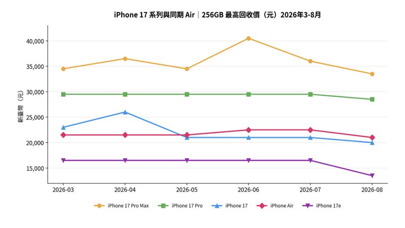 iPhone 17系列與同期Air 256GB最高回收價走勢。iPhone 17 Pro連續五個月維持29,500元,與同系列其他機型的波動形成對比。(圖/地標網通提供)