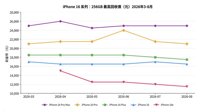 iPhone 16系列256GB最高回收價走勢。(圖/地標網通提供)