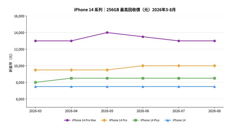 iPhone 14系列256GB最高回收價走勢。全系列集中在7,500至14,000元低位區間,標準版已連續六個月持平於7,500元地板價。(圖/地標網通提供)