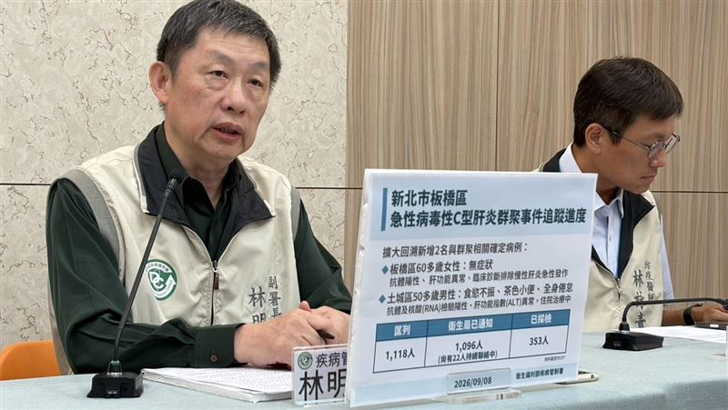 新／板橋C肝群聚案再增2例！353人已採檢