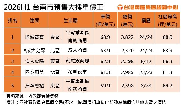 2026H1台南市預售大樓單價王。（圖／台灣房屋提供）
