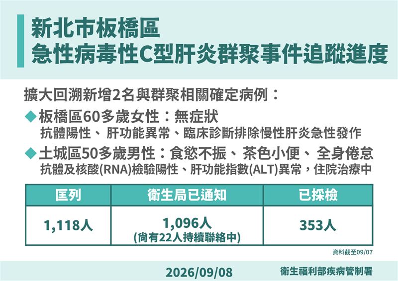 C肝群聚事件追蹤進度。(圖/疾管署提供)