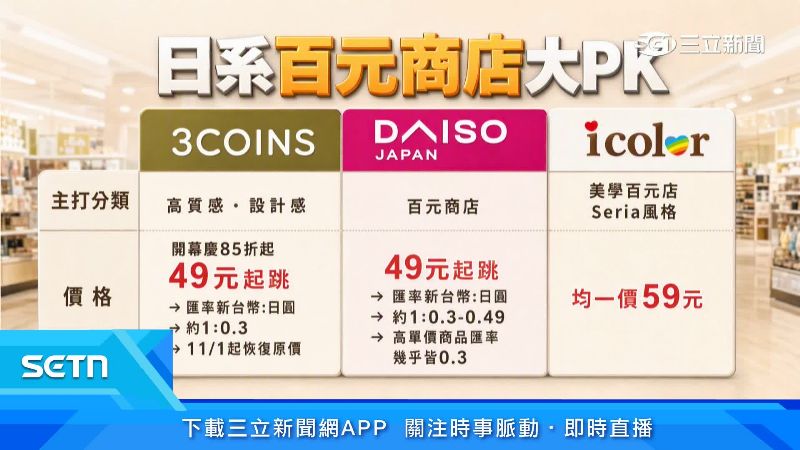3COINS來台將增加其他日系百元市場競爭