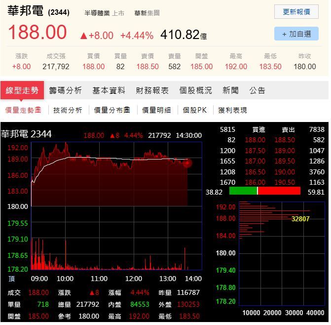 華邦電（2344）9/8走勢圖。（圖／翻攝自PChome股市）
