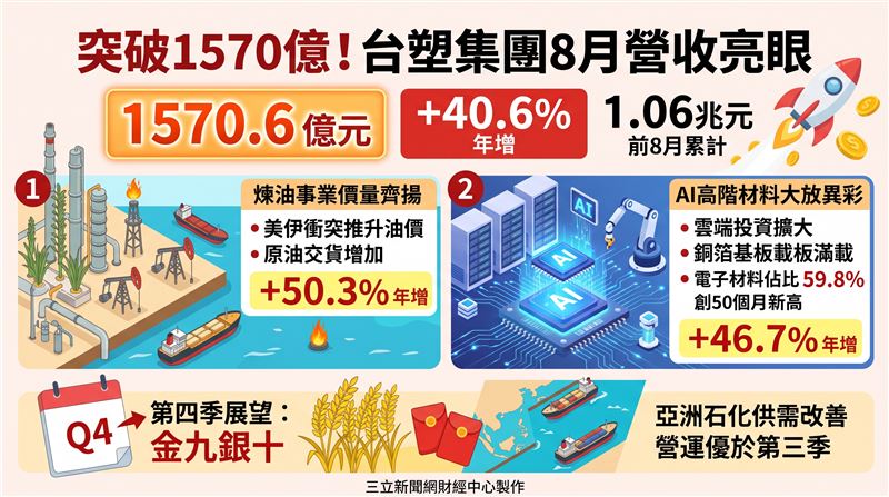 台塑企業8月營收突破1570億元,月增3.4%、年增40.6%。雖中東戰事與歲修干擾短期產銷,但在AI高階材料大放異彩及煉油價量齊揚下,整體營運展現強韌抗壓性。(AI製圖)