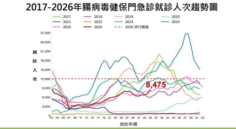 腸病毒上週就診人次計8475人次,較前一週7199人次上升17.7%。(圖/疾管署提供)