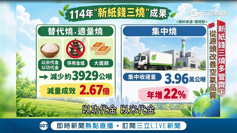 環境部新紙錢三燒多管齊下,從源頭改善空氣品質。(圖/業者提供)
