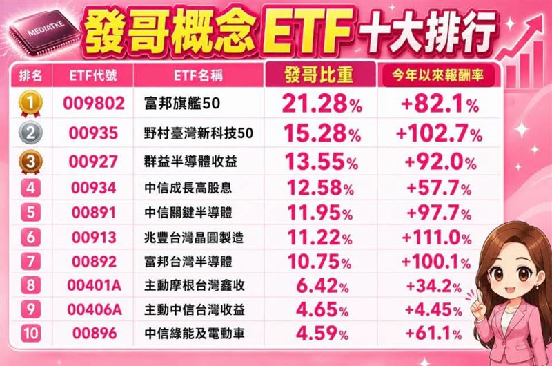 Dr.Selena(楊倩琳博士）分享發哥概念ETF十大排行。（圖／翻攝自Dr.Selena(楊倩琳博士）臉書）