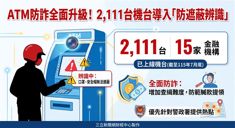 金管會推動ATM導入防遮蔽辨識以防範詐領，截至7月底全台已有15家機構、2,111台機台加入示警。因應各銀行系統與成本差異，後續擴大試行與跨部會熱點調整仍待審慎研議。（AI製圖）