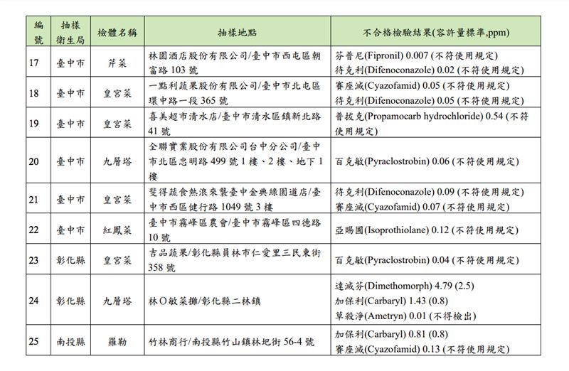 市售蔬果農產品農藥殘留監測結果。(圖/食藥署提供)