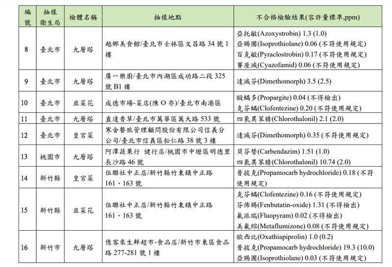 市售蔬果農產品農藥殘留監測結果。(圖/食藥署提供)