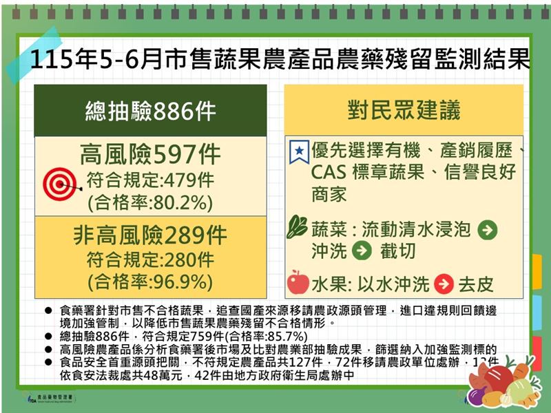 115年5-6月市售蔬果農產品農藥殘留監測結果。(圖/食藥署提供)