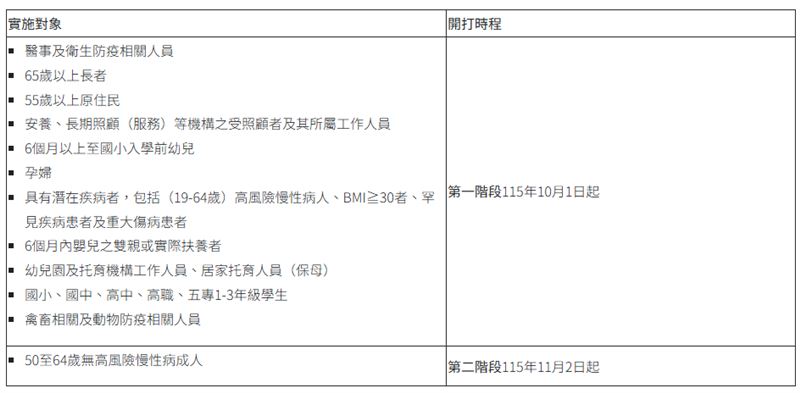 公費流感疫苗10月1日開打,新增公共衛生師、托嬰中心人員等對象;50至64歲無高風險慢性病成人則於11月2日接種。(圖/疾管署)