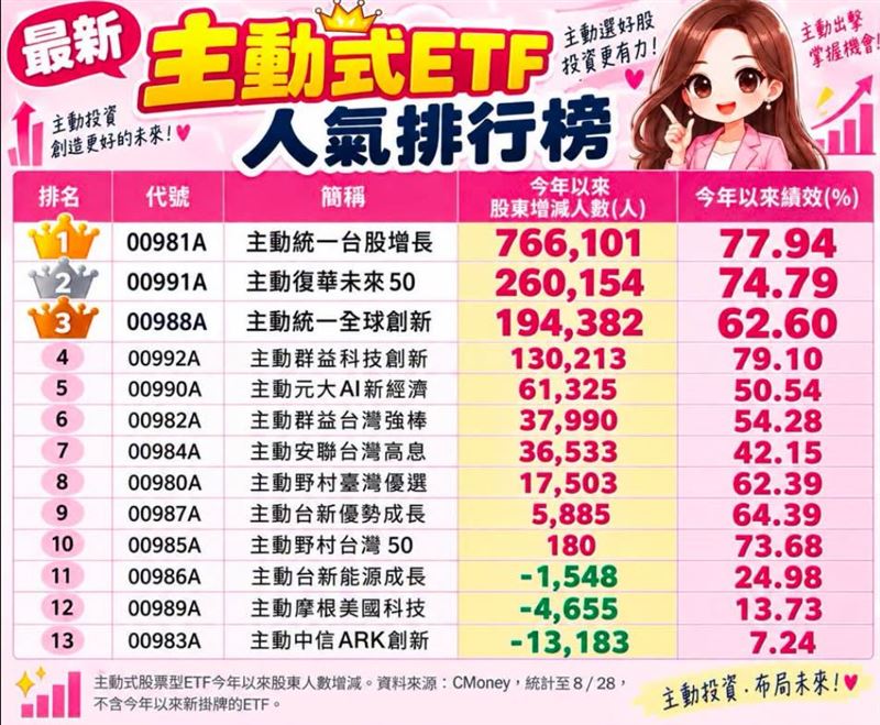 小資理財教主 Dr.Selena（楊倩琳博士）分享最新主動式ETF人氣榜！（圖／翻攝自Dr.Selena（楊倩琳博士）臉書）