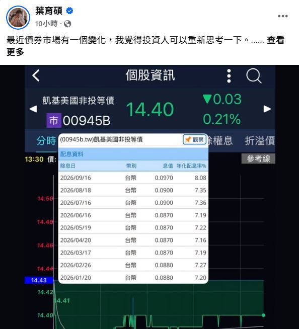 葉育碩在臉書發文表示，近期債券市場出現相當關鍵的趨勢轉變。（圖／翻攝自葉育碩臉書）