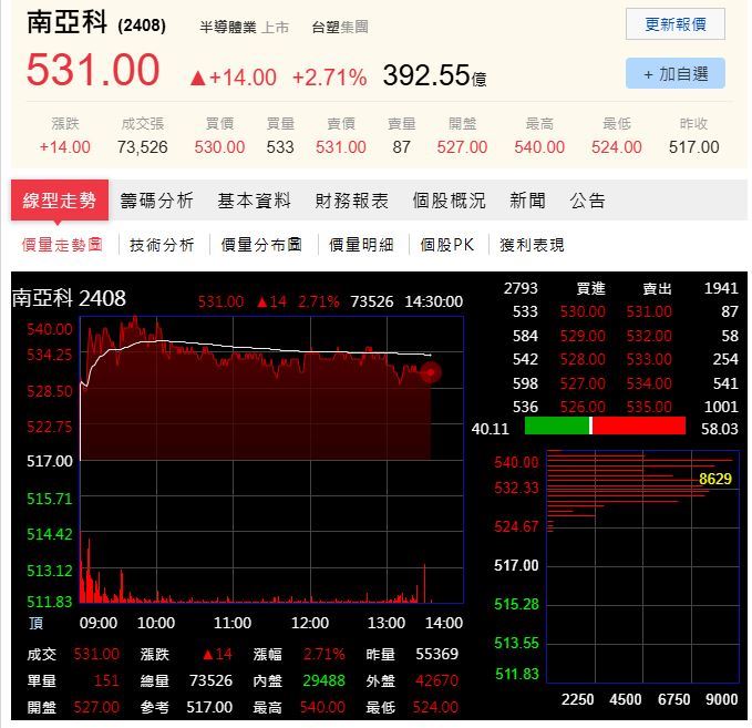 南亞科（2408）今日收盤大漲 14 元，來到 531 元，漲幅達 2.71%。（圖／翻攝自PChome股市）