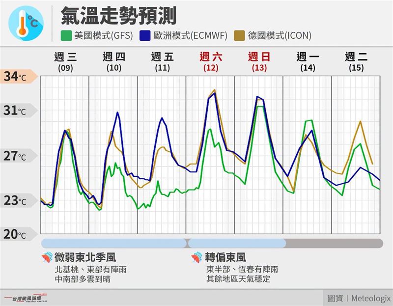 粉專指出,在東北季風吹拂下,北基桃、宜蘭,未來3天將轉為陣陣細雨,山區也還是會有一點午後陣雨,其他地方則持續穩定好天氣。(圖/翻攝自台灣颱風論壇|天氣特急臉書)