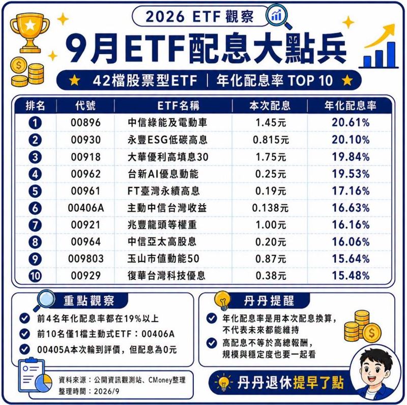 9月邁入台股ETF配息旺季！理財達人《丹丹退休提早了點》分享年化配息率TOP10。（圖／翻攝自《丹丹退休提早了點》臉書）