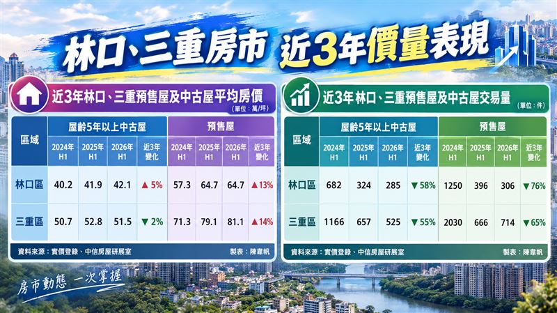 獨家／打房現形記！林口、三重送家電也賣不掉？數據吐實：跌1季又回漲。（圖／記者陳韋帆製）