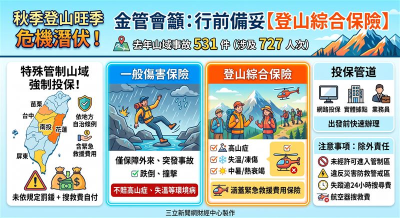 秋季登山旺季將至，金管會公布去年山域事故達531件，呼籲民眾行前落實充分準備、風險評估與保險規劃三大步驟，並依地方自治條例強制投保登山綜合保險以防範高山風險。（AI製圖）