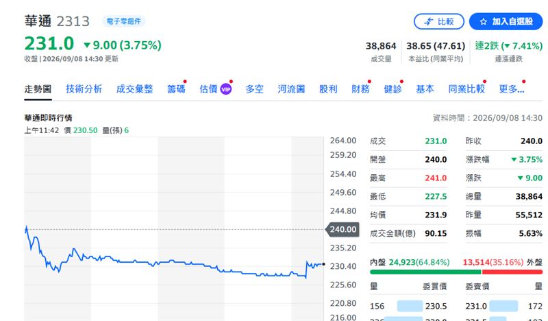 華通今收盤價。(圖/Yahoo股市)