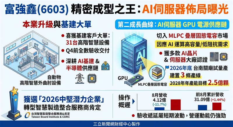 富強鑫公布8月合併營收4.12億元，年減11.7％，累計前8月營收達31.09億元，年增1.44％。除本業積極搶進AI基建、半導體與車用高階設備訂單外，更跨足AI伺服器GPU電源供應鏈布局MLPC疊層固態電容，預計年底試量產，打造雙軌成長引擎。（AI製圖）