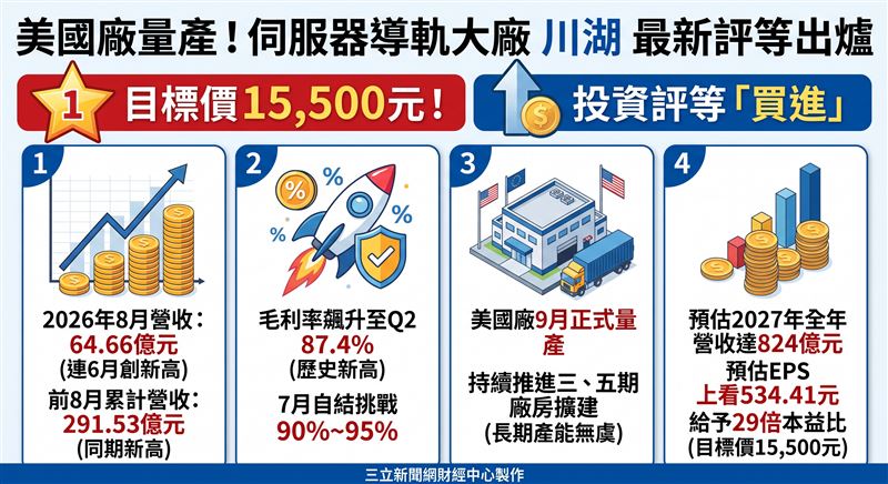 川湖8月營收達64.66億元連六月創高,年增逾3倍。受惠美國廠9月量產、毛利率創高及新平台效益,投研部維持買進評等,目標價15,500元。(AI製圖)