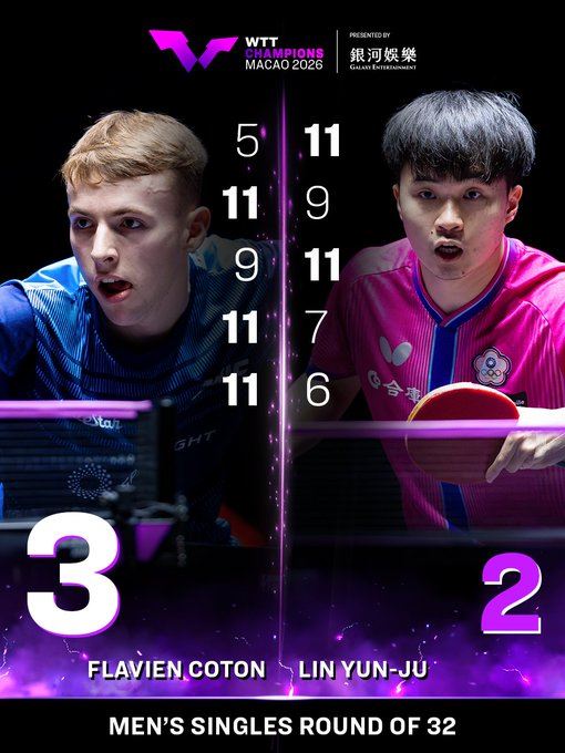 法國選手寇頓(Flavien Coton)在一場緊張刺激的 3-2 對決中擊敗了第四種子林昀儒,贏得對林昀儒的首勝,並將他們的交手紀錄縮小至 1-2。(圖/翻攝自X平台 @WTTGlobal)