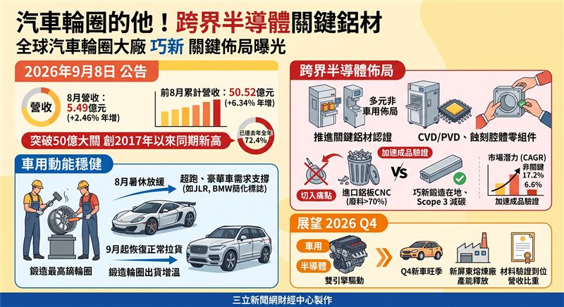 巧新8月營收5.49億元、年增2.46%,累計前8月突破50億元大關創10年同期新高。受惠豪華車廠拉貨穩健與半導體關鍵鋁材認證推進,雙引擎驅動後市看俏。(AI製圖)