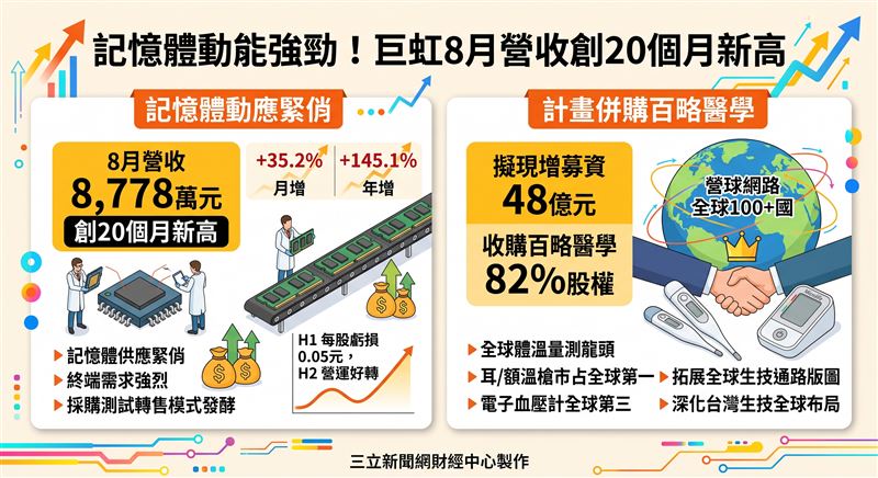 巨虹8月營收8,778萬元,月增35.2%、年增145.1%創20個月新高,受惠記憶體動能強勁。此外,公司擬現增募資48億元收購百略醫學82%股權,拓展全球生技通路版圖。(示意圖/PIXABAY)